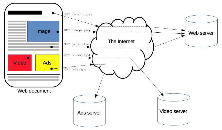 Document transfer on the HTTP protocol (MDN Web Docs 2019)