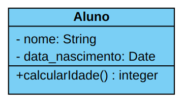 Representation of a class in a class diagram