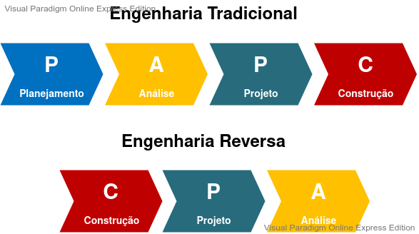 Etapas da Engenharia Tradicional