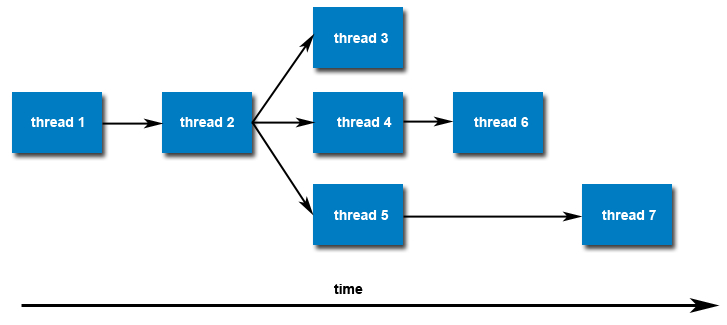 Threads