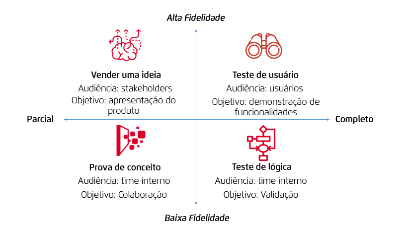 Qual ténica de prototipação de software utilizar