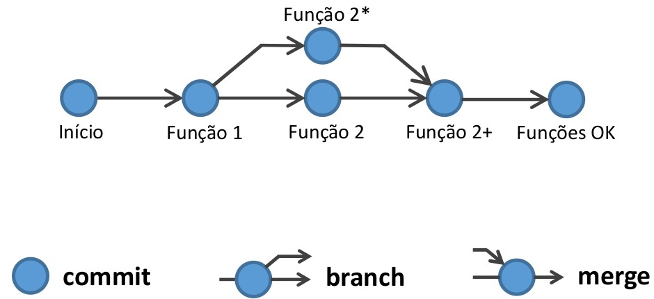 Representação de ramificações em um repositório Git