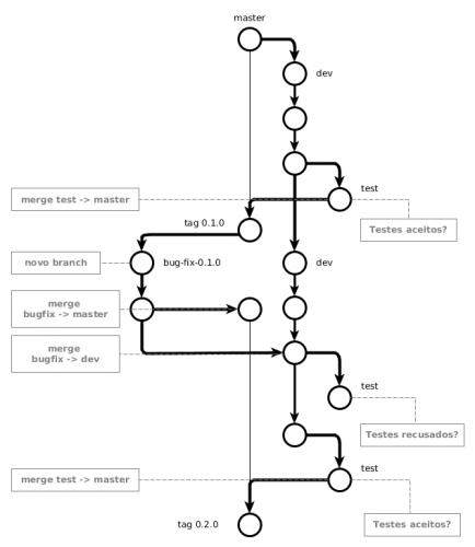Workflow simple em Git com ação de correção de erro