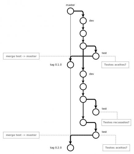 Workflow simples em GIT