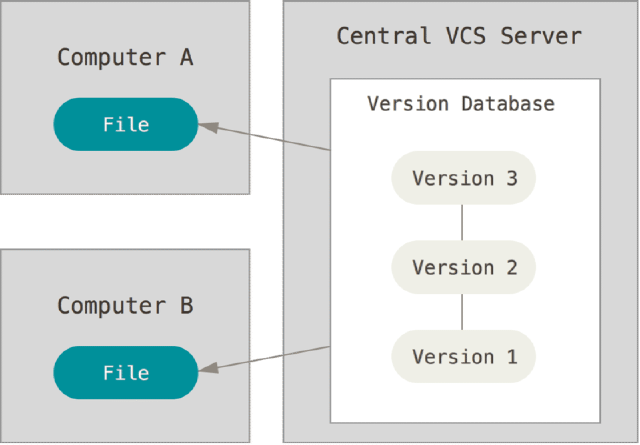 Diagrama representando um Sistema de Controle de Versão Centralizado CVCS Diagrama representando um Sistema de Controle de Versão Centralizado CVCS