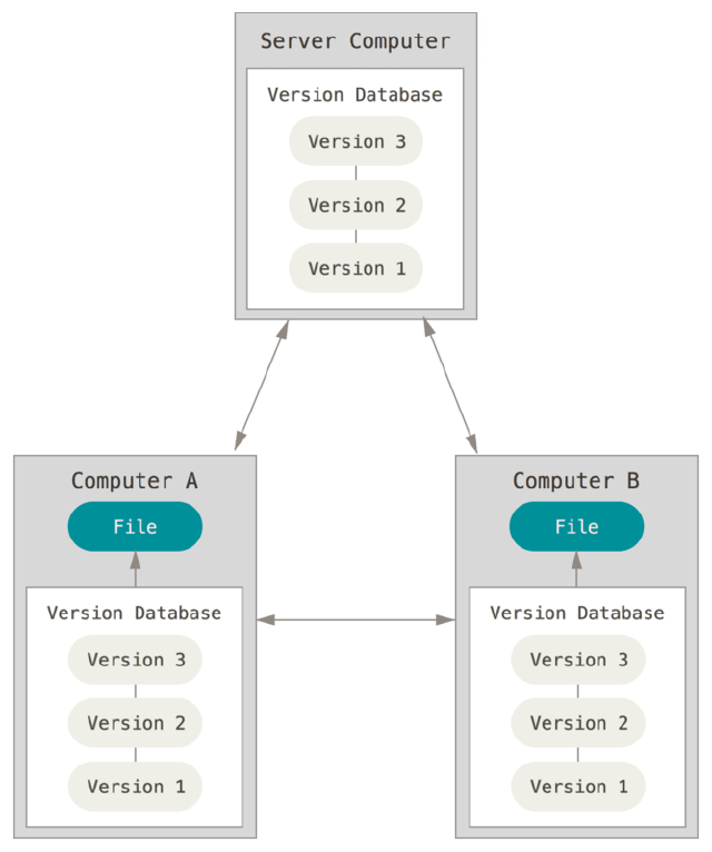 Diagrama representando um Sistema de Controle de Versão Distribuído - DVCS Diagrama representando um Sistema de Controle de Versão Distribuído - DVCS