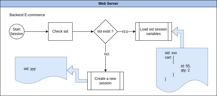 Iniciar sessão, com base em sid