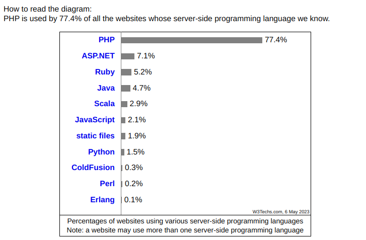 Marketshare PHP